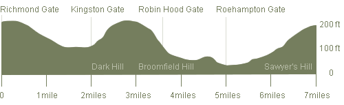 Road profile of Richmond Park